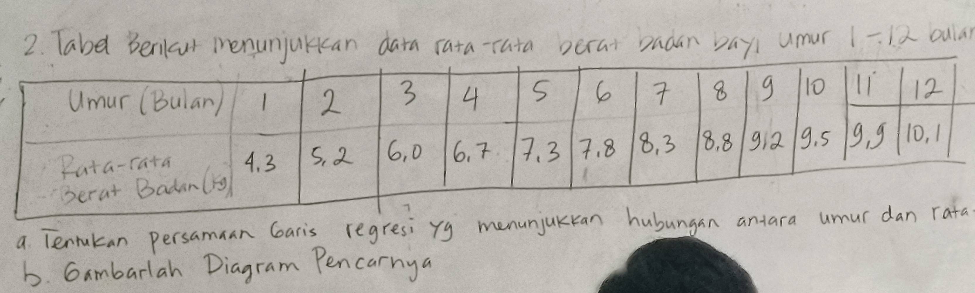 Tabe Berilast ienunjurcan data rata-rata perat badan bayi umur 1-12 bular 
a Tenrulan persamuan Garis regresi rg menunjakkan hubungan a 
b. Gambarlah Diagram Pencarnya