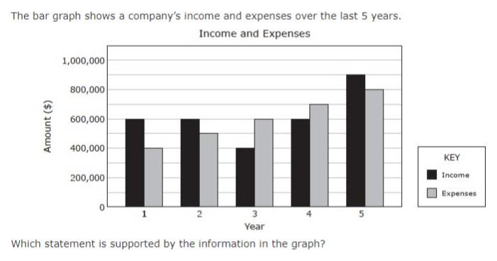 The bar graph shows a company's income and expenses over the last 5 years. 
Which statement is supported by the information in the graph?