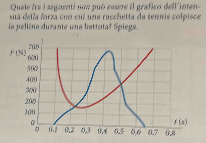 Quale fra i seguenti non può essere il grafico dellinten-
sità della forza con cui una racchetta da tennis colpisce
la pallina durante una battuta? Spiega.