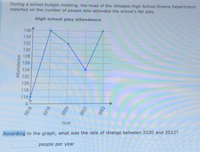 During a school budget meeting, the head of the Hillsdale High School Drama Department 
reported on the number of people who attended the school's fall play. 
According to the graph, what was the rate of change between 2020 and 2022? 
people per year