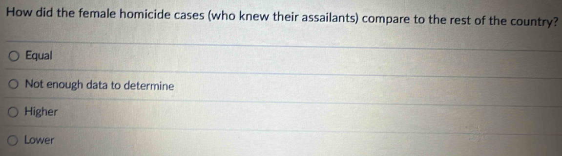 How did the female homicide cases (who knew their assailants) compare to the rest of the country?
Equal
Not enough data to determine
Higher
Lower