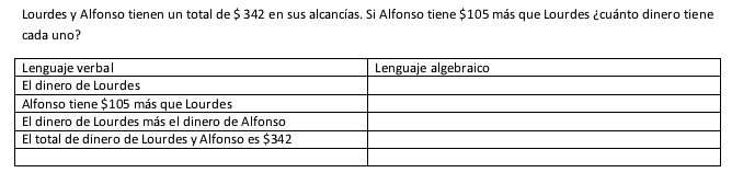 Lourdes y Alfonso tienen un total de $ 342 en sus alcancías. Si Alfonso tiene $105 más que Lourdes ¿cuánto dinero tiene 
cada uno?