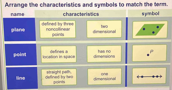 Arrange the characteristics and symbols to match the term.