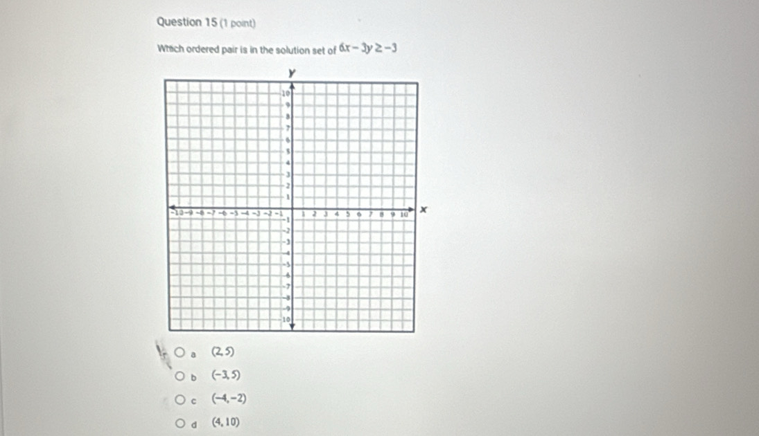 Which ordered pair is in the solution set of 6x-3y≥ -3
a (2,5)
b (-3,5)
c (-4,-2)
d (4,10)