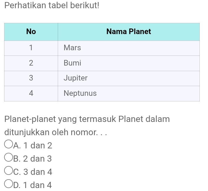 Perhatikan tabel berikut!
Planet-planet yang termasuk Planet dalam
ditunjukkan oleh nomor. . .
A. 1 dan 2
B. 2 dan 3
C. 3 dan 4
D. 1 dan 4