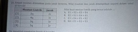 Empat muatan diletakkan pada jarak tertentu. Nilaï muatan dan jarak ditampilkan seperti dalam tahel
di bawah!
Nilai kuat medan listrik yang benar adalah ....
E1>E2>E3
B. E2>E3>E4
C. E3>E4>E1
D. E4>E1>E2