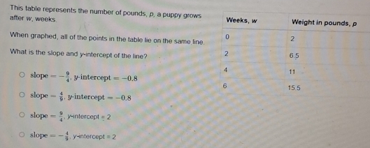 This table represents the number of pounds, p, a puppy grows
after w, weeks
When graphed, all of the points in the table lie on the same line
What is the slope and y-intercept of the line?
slope =- 9/4  , y-intercept =-0.8
slope = 4/9  , y-intercept =-0.8
slope = 9/4  , y-intercept =2
slope =- 4/9  , y-intercept =2