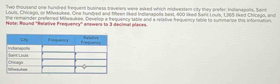 Two thousand one hundred frequent business travelers were asked which midwestern city they prefer: Indianapolis, Saint 
Louis, Chicago, or Milwaukee. One hundred and fifteen liked Indianapolis best, 400 liked Saint Louis, 1,365 liked Chicago, and 
the remainder preferred Milwaukee. Develop a frequency table and a relative frequency table to summarize this information. 
Note: Round "Relative Frequency" answers to 3 decimal places.