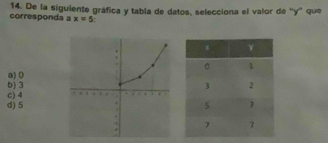 De la siguiente gráfica y tabla de datos, selecciona el valor de “ y ” que
corresponda a x=5 a
a) 0
b) 3
c) 4
d) 5