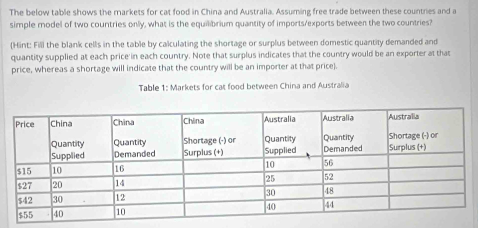 The below table shows the markets for cat food in China and Australia. Assuming free trade between these countries and a 
simple model of two countries only, what is the equilibrium quantity of imports/exports between the two countries? 
(Hint: Fill the blank cells in the table by calculating the shortage or surplus between domestic quantity demanded and 
quantity supplied at each price in each country. Note that surplus indicates that the country would be an exporter at that 
price, whereas a shortage will indicate that the country will be an importer at that price). 
Table 1: Markets for cat food between China and Australia