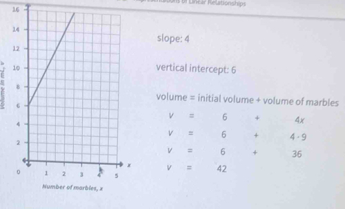 is of Linear Relationships 
16 
slope: 4
5
vertical intercept: 6 
volume = initial volume + volume of marbles
v=6+ 4x
v=6+4· 9
v=6+ x_1+x_2= □ /□   36
v=42