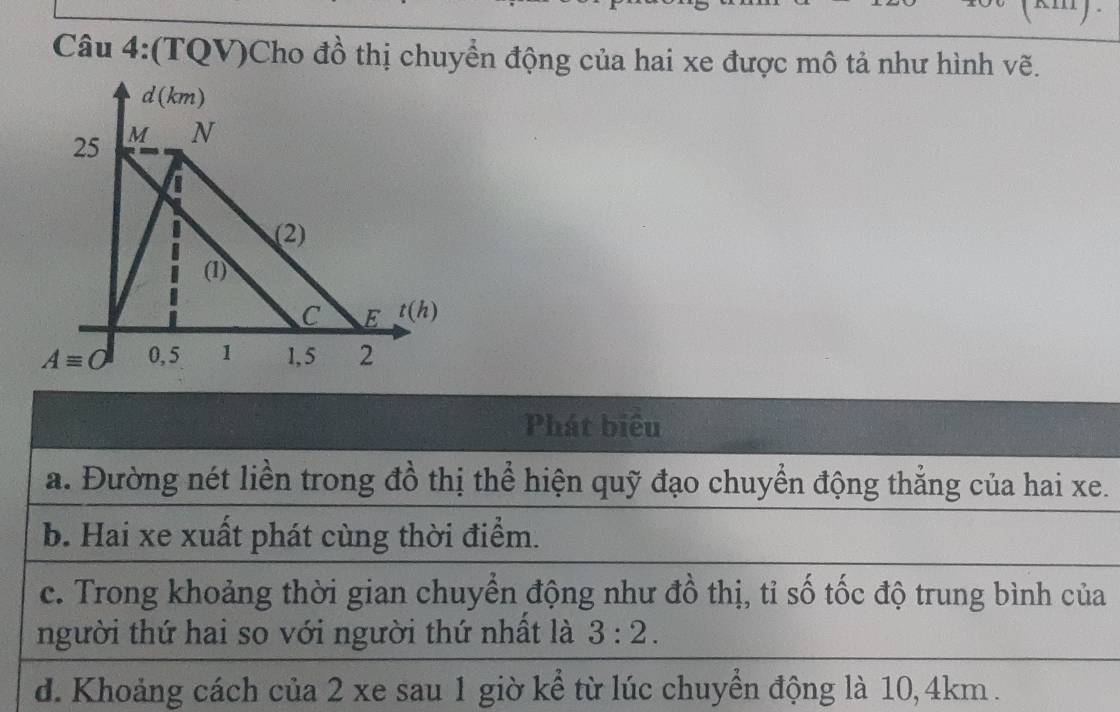 (km)
Câu 4:(TQV)Cho đồ thị chuyển động của hai xe được mô tả như hình vẽ.
Phát biểu
a. Đường nét liền trong đồ thị thể hiện quỹ đạo chuyển động thẳng của hai xe.
b. Hai xe xuất phát cùng thời điểm.
c. Trong khoảng thời gian chuyển động như đồ thị, tỉ số tốc độ trung bình của
người thứ hai so với người thứ nhất là 3:2.
d. Khoảng cách của 2 xe sau 1 giờ kể từ lúc chuyển động là 10, 4km.