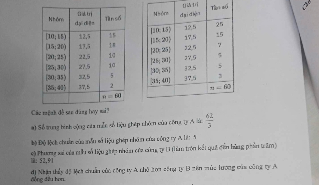 Giá trị
Các mệnh đề sa
a) Số trung bình cộng của mẫu số liệu ghép nhóm của công ty A là:  62/3 
b) Độ lệch chuẩn của mẫu số liệu ghép nhóm của công ty A là: 5
c) Phương sai của mẫu số liệu ghép nhóm của công ty B (làm tròn kết quả đến bàng phần trăm)
là: 52,91
d) Nhận thấy độ lệch chuẩn của công ty A nhỏ hơn công ty B nên mức lương của công ty A
đồng đều hơn.