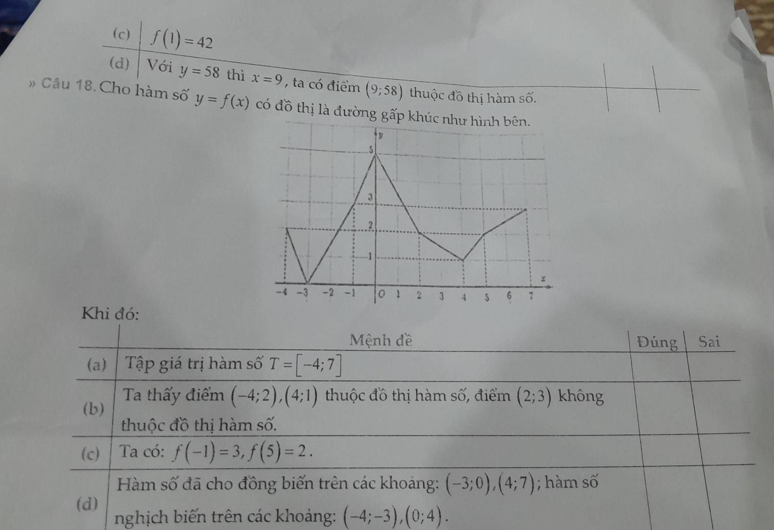 (c) f(1)=42
(d) Với y=58 thì x=9 , ta có điểm (9;58) thuộc đồ thị hàm số.
» Câu 18. Cho hàm số y=f(x) có đồ thị là đường gấp 
Khi đó:
Mệnh đề Đúng Sai
(a) Tập giá trị hàm số T=[-4;7]
(b)
Ta thấy điểm (-4;2), (4;1) thuộc đồ thị hàm số, điểm (2;3) không
thuộc đồ thị hàm số.
(c) Ta có: f(-1)=3, f(5)=2. 
Hàm số đã cho đồng biến trên các khoảng: (-3;0), (4;7); hàm số
(d)
nghịch biến trên các khoảng: (-4;-3), (0;4).