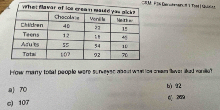 CRM: F24 Benchmark # 1 Test | Quizizz
How many total people were surveyed about what ice cream flavor liked vanilla?
a) 70 b) 92
d) 269
c) 107