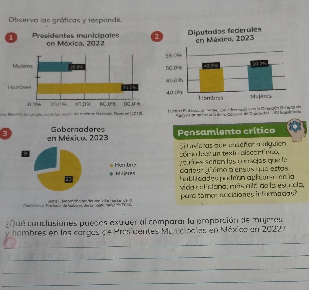 Observa las gráficas y responde. 

Ente: Elaboración propia con información del Instituto Nacional Electoral (2022). Fuente: Elaboración propia con información de la Dirección General de 
Apoyo Parlamentario de la Cámara de Diputados, LXV legislatura. 
3 
Pensamiento crítico 
Si tuvieras que enseñar a alguien 
cómo leer un texto discontinuo, 
zcuáles serían los consejos que le 
darías? ¿Cómo piensas que estas 
habilidades podrían aplicarse en la 
vida cotidiana, más allá de la escuela, 
Fuente: Elaboración propia con información de la para tomar decisiones informadas? 
Conferencia Nacional de Gobernadores hasta mayo de 2023. 
¿Qué conclusiones puedes extraer al comparar la proporción de mujeres 
y hombres en los cargos de Presidentes Municipales en México en 2022? 
_ 
_ 
_ 
_