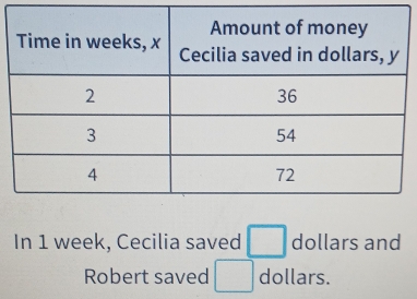 In 1 week, Cecilia saved □ dollars and 
Robert saved □ dollars.