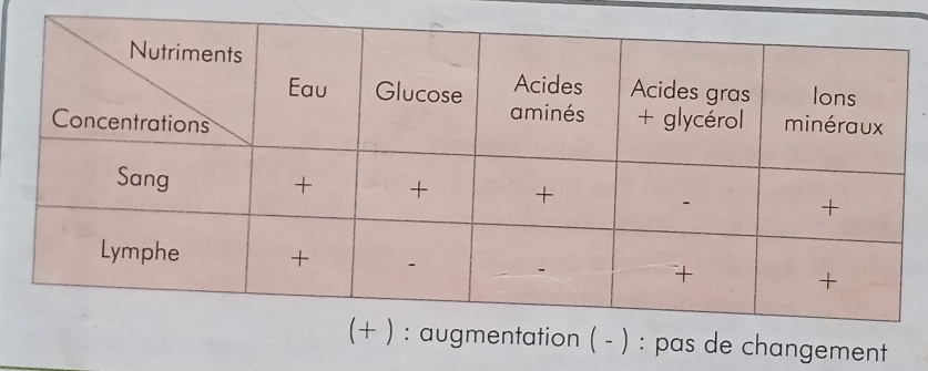 pas de changement