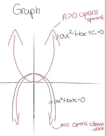 Graph A>0 opens
upward
ax^2+bx+c=0
n
d