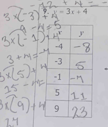 3×(3)34—
9-4=5
3* (-1)+4^r
3+m=-4
5* (5)+4
15-42=
3* (9)+4