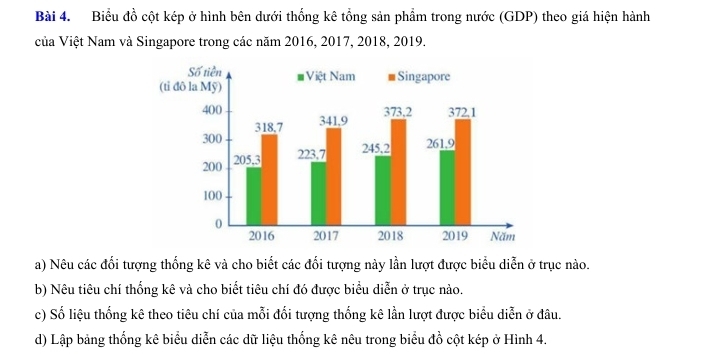 Biểu đồ cột kép ở hình bên dưới thống kê tổng sản phẩm trong nước (GDP) theo giá hiện hành 
của Việt Nam và Singapore trong các năm 2016, 2017, 2018, 2019. 
a) Nêu các đối tượng thống kê và cho biết các đối tượng này lần lượt được biểu diễn ở trục nào. 
b) Nêu tiêu chí thống kê và cho biết tiêu chí đó được biểu diễn ở trục nào. 
c) Số liệu thống kê theo tiêu chí của mỗi đối tượng thống kê lần lượt được biểu diễn ở đâu. 
d) Lập bảng thống kê biểu diễn các dữ liệu thống kê nêu trong biểu đồ cột kép ở Hình 4.