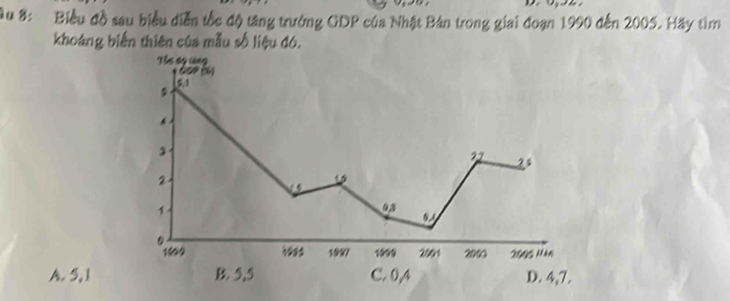 Âu 8: Biểu đồ sau biểu diễn tốc độ tăng trưởng GDP của Nhật Bản trong giai đoạn 1990 đến 2005. Hãy tìm
khoảng biến thiên của mẫu số liệu đó.
Thi dy vng
GGP ()
? 2 24
2
19
1
5J
1999 1997 1550 2001 2003 2005 Hàn
A. 5,1 B. 5,5 C. 0,4 D. 4,7.