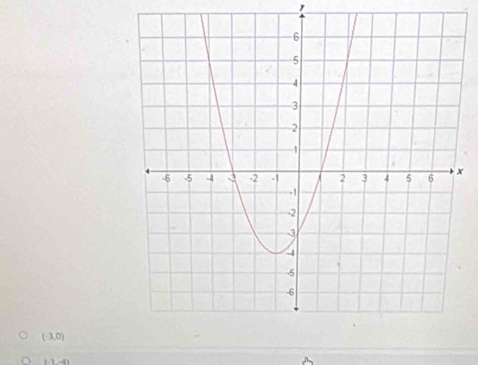 1
x
(-3,0)
(-1,-4)