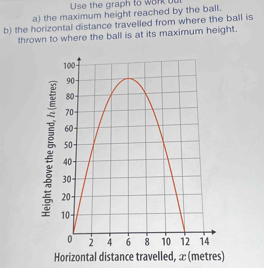 Solved: The graph shows the motion of a thrown ball, modelled by a ...