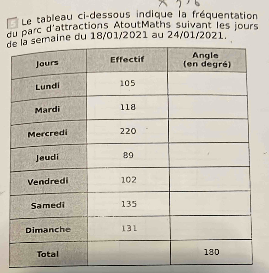 Le tableau ci-dessous indique la fréquentation 
du parc d'attractions AtoutMaths suivant les jours 
de du 18/01/2021 au 24/01/2021.