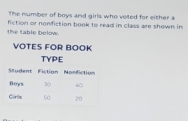 The number of boys and girls who voted for either a 
fiction or nonfiction book to read in class are shown in 
the table below. 
VOTES FOR BOOK 
TYPE