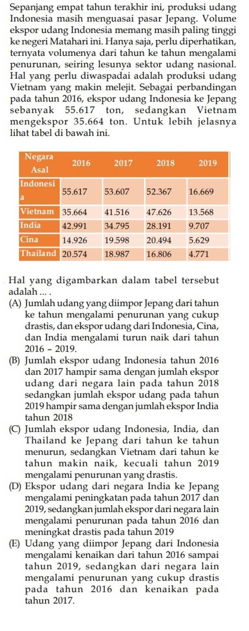 Sepanjang empat tahun terakhir ini, produksi udang
Indonesia masih menguasai pasar Jepang. Volume
ekspor udang Indonesia memang masih paling tinggi
ke negeri Matahari ini. Hanya saja, perlu diperhatikan,
ternyata volumenya dari tahun ke tahun mengalami
penurunan, seiring lesunya sektor udang nasional.
Hal yang perlu diwaspadai adalah produksi udang
Vietnam yang makin melejit. Sebagai perbandingan
pada tahun 2016, ekspor udang Indonesia ke Jepang
sebanyak 55.617 ton, sedangkan Vietnam
mengekspor 35.664 ton. Untuk lebih jelasnya
lihat tabel di bawah ini.
Hal yang digambarkan dalam tabel tersebut
adalah ... .
(A) Jumlah udang yang diimpor Jepang dari tahun
ke tahun mengalami penurunan yang cukup
drastis, dan ekspor udang dari Indonesia, Cina,
dan India mengalami turun naik dari tahun
2016 - 2019.
(B) Jumlah ekspor udang Indonesia tahun 2016
dan 2017 hampir sama dengan jumlah ekspor
udang dari negara lain pada tahun 2018
sedangkan jumlah ekspor udang pada tahun
2019 hampir sama dengan jumlah ekspor India
tahun 2018
(C) Jumlah ekspor udang Indonesia, India, dan
Thailand ke Jepang dari tahun ke tahun
menurun, sedangkan Vietnam dari tahun ke
tahun makin naik, kecuali tahun 2019
mengalami penurunan yang drastis.
(D) Ekspor udang dari negara India ke Jepang
mengalami peningkatan pada tahun 2017 dan
2019, sedangkan jumlah ekspor dari negara lain
mengalami penurunan pada tahun 2016 dan
meningkat drastis pada tahun 2019
(E) Udang yang diimpor Jepang dari Indonesia
mengalami kenaikan dari tahun 2016 sampai
tahun 2019, sedangkan dari negara lain
mengalami penurunan yang cukup drastis
pada tahun 2016 dan kenaikan pada
tahun 2017.