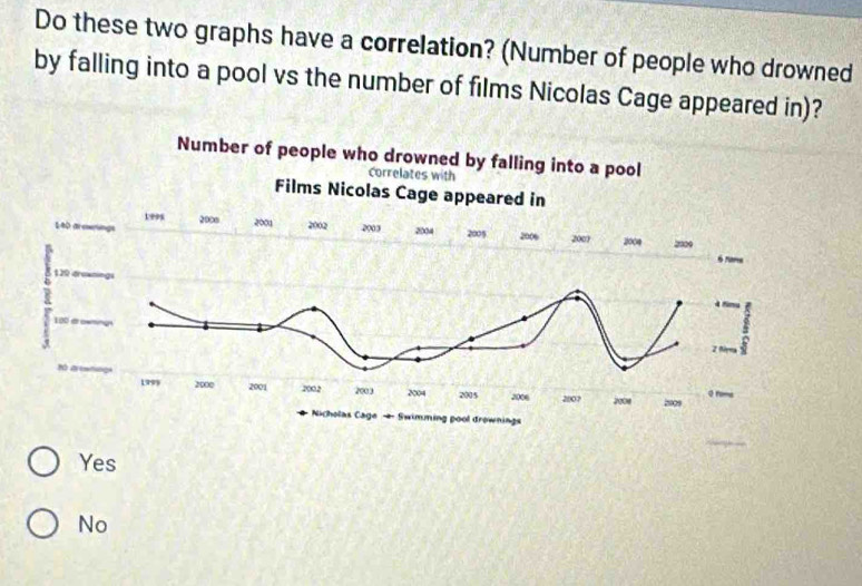 Solved: Do these two graphs have a correlation? (Number of people who ...