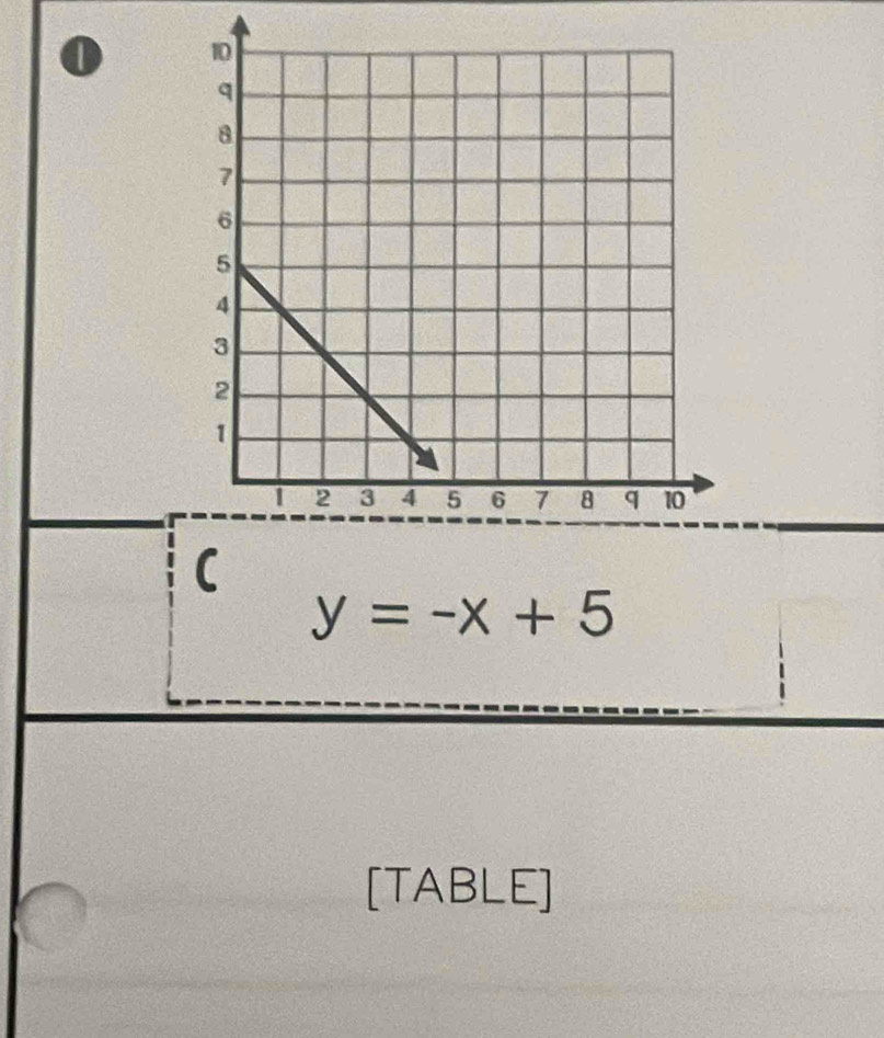 0 
(
y=-x+5
[TABLE]