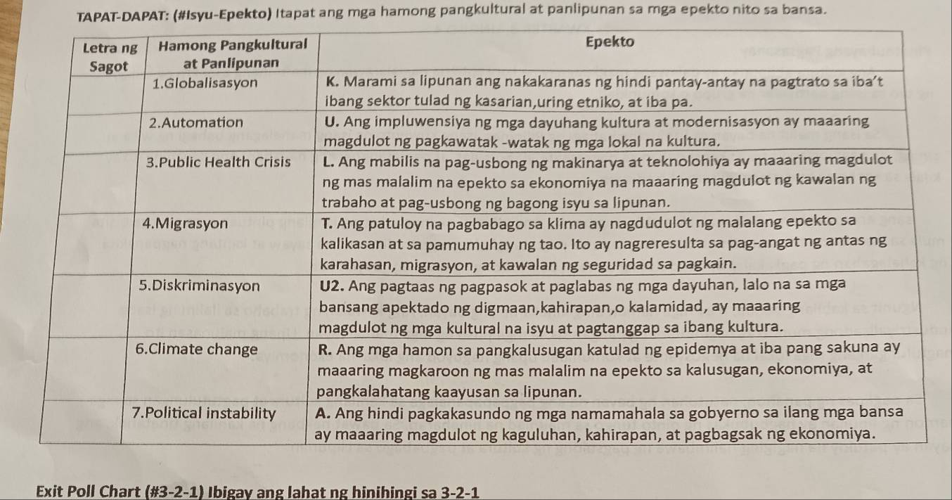 TAPAT-DAPAT: (#Isyu-Epekto) Itapat ang mga hamong pangkultural at panlipunan sa mga epekto nito sa bansa. 
Exit Poll Chart (#3-2-1) Ibigay ang lahat ng hinihingi sa 3-2 -1