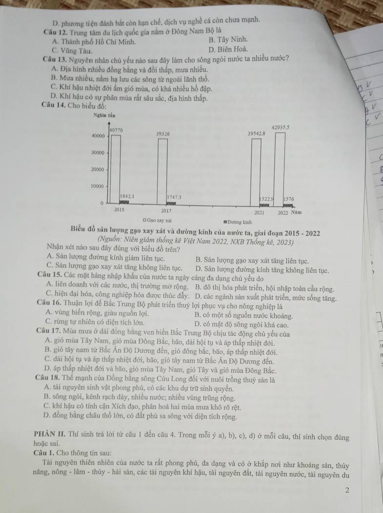 D. phương tiện đánh bắt còn hạn chế, dịch vụ nghề cá còn chưa mạnh.
Cầu 12. Trung tâm du lịch quốc gia nằm ở Đông Nam Bộ là
A. Thành phố Hồ Chí Minh. B. Tây Ninh.
C. Vũng Tàu. D. Biên Hoà.
Câu 13. Nguyên nhân chủ yếu nào sau đây làm cho sông ngòi nước ta nhiều nước?
A. Địa hình nhiều đồng bằng và đổi thấp, mưa nhiều.
B. Mưa nhiều, nằm hạ lưu các sông từ ngoài lãnh thổ.
C. Khí hậu nhiệt đới ẩm gió mùa, có khá nhiều hồ đập.
D. Khí hậu có sự phân mùa rất sâu sắc, địa hình thấp.
Câu 14. Cho biểu đồ:
Biểu đồ sản lượng gạo xay xát và đường kính của nước ta, giai đoạn 2015 - 2022
(Nguồn: Niên giám thống kê Việt Nam 2022, NXB Thống kê, 2023)
Nhận xét nảo sau đây đúng với biểu đồ trên?
A. Sản lượng đường kính giảm liên tục. B. Sản lượng gạo xay xát tăng liên tục.
C. Sản lượng gạo xay xát tăng không liên tục. D. Sản lượng đường kính tăng không liên tục.
Câu 15. Các mặt hàng nhập khẩu của nước ta ngày càng đa dạng chủ yếu do
A. liên doanh với các nước, thị trường mở rộng. B. đô thị hóa phát triển, hội nhập toàn cầu rộng.
C. hiện đại hóa, công nghiệp hóa được thúc đẫy. D. các ngành sản xuất phát triển, mức sống tāng.
Câu 16. Thuận lợi để Bắc Trung Bộ phát triển thuỷ lợi phục vụ cho nông nghiệp là
A. vùng biển rộng, giàu nguồn lợi. B. có một số nguồn nước khoáng.
C. rừng tự nhiên có diện tích lớn. D. có mật độ sông ngòi khá cao.
Câu 17. Mùa mưa ở dải đồng bằng ven biển Bắc Trung Bộ chịu tác động chủ yếu của
A. gió mùa Tây Nam, gió mùa Đông Bắc, bão, dải hội tụ và áp thấp nhiệt đới.
B. gió tây nam từ Bắc Ấn Độ Dương đến, gió đông bắc, bão, áp thắp nhiệt đới.
C. dải hội tụ và áp thấp nhiệt đới, bão, gió tây nam từ Bắc Ấn Độ Dương đến.
D. áp thấp nhiệt đới và bão, gió mùa Tây Nam, gió Tây và gió mùa Đông Bắc.
Cầu 18. Thể mạnh của Dồng bằng sông Cửu Long đối với nuôi trồng thuỷ sản là
A. tài nguyên sinh vật phong phủ, có các khu dự trữ sinh quyển.
B. sông ngòi, kênh rạch dày, nhiều nước; nhiều vùng trũng rộng.
C. khí hậu có tính cận Xích đạo, phân hoá hai mùa mưa khô rõ rệt.
D. đồng bằng châu thổ lớn, có đất phù sa sông với diện tích rộng.
PHẢN H. Thí sinh trả lời từ câu 1 đến câu 4. Trong mỗi ý a), b), c), d) ở mỗi câu, thí sinh chọn đúng
hoặc sai.
Câu 1. Cho thông tin sau:
Tài nguyên thiên nhiên của nước ta rất phong phú, đa dạng và có ở khắp nơi như khoáng sản, thủy
năng, nông - lâm - thủy - hải sản, các tải nguyên khí hậu, tài nguyên đất, tải nguyên nước, tài nguyên du
2