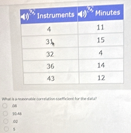 What is a reasonable correlation coefficient for the data?.08
10.48.02
5