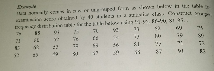 Example 
Data normally comes in raw or ungrouped form as shown below in the table for 
examination score obtained by 40 students in a statistics class. Construct grouped 
frequency distribution table for the table below using 91 - 95, 86 - 90, 81 - 85...
76 88 93 75 70 93 73 62 69 75
71 80 52 76 66 54 73 80 79 89
83 62 53 79 69 56 81 75 71 72
52 65 49 80 67 59 88 87 91 82