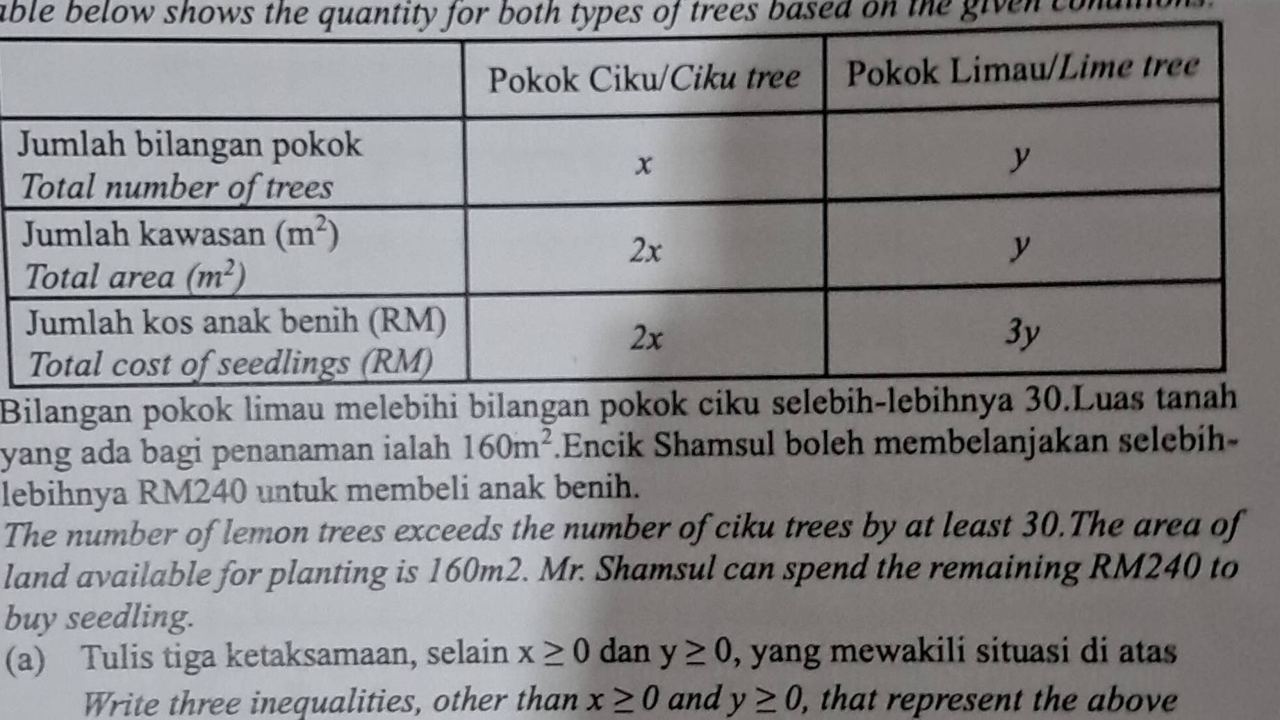 able below shows the quantity for both types of trees based on the given cond 
Bilangan pokok limau meleb
yang ada bagi penanaman ialah 160m^2.Encik Shamsul boleh membelanjakan selebih-
lebihnya RM240 untuk membeli anak benih.
The number of lemon trees exceeds the number of ciku trees by at least 30.The area of
land available for planting is 160m2. Mr. Shamsul can spend the remaining RM240 to
buy seedling.
(a) Tulis tiga ketaksamaan, selain x≥ 0 dan y≥ 0 , yang mewakili situasi di atas
Write three inequalities, other than x≥ 0 and y≥ 0, , that represent the above