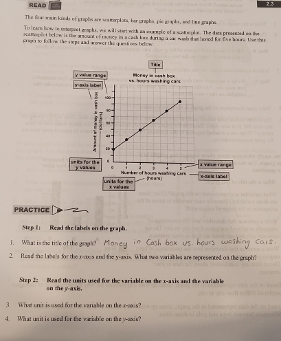 READ 2.3 
The four main kinds of graphs are scatterplots, har graphs, pie graphs, and line graphs. 
To learn how to interpret graphs, we will start with an example of a scatterplot. The data presented on the 
scatterplot below is the amount of money in a cash box during a car wash that lasted for five hours. Use this 
graph to follow the steps and answer the questions below. 
PRACTICE 
Step 1: Read the labels on the graph. 
1. What is the title of the graph? 
2. Read the labels for the x-axis and the y-axis. What two variables are represented on the graph? 
Step 2: Read the units used for the variable on the x-axis and the variable 
on the y-axis. 
3. What unit is used for the variable on the x-axis? 
4. What unit is used for the variable on the y-axis?