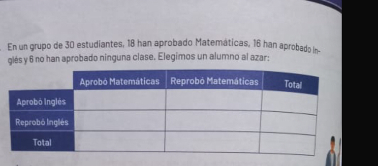 En un grupo de 30 estudiantes, 18 han aprobado Matemáticas, 16 han aprobado In- 
glés y 6 no han aprobado ninguna clase. Elegimos un alumno al azar: