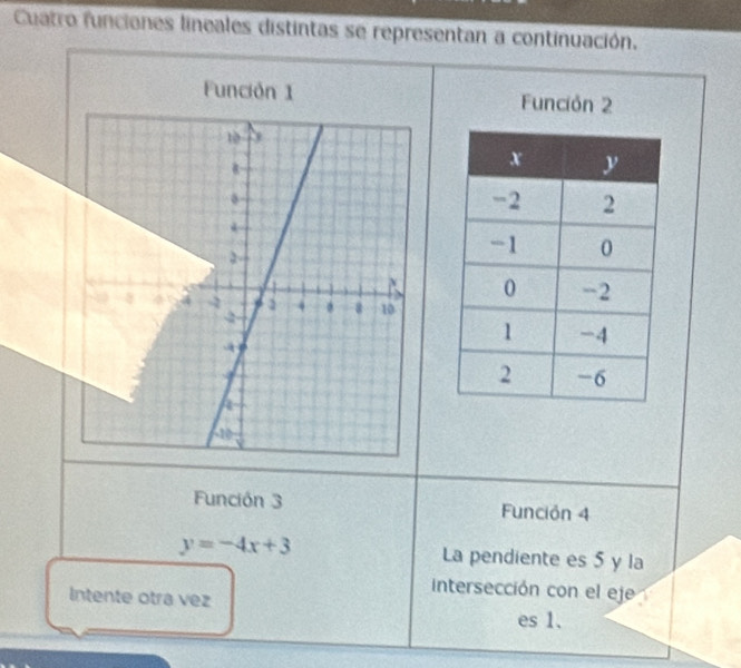 Cuatro funciones lineales distintas se representan a continuación.
FunFunción 2
Función 3 Función 4
y=-4x+3 La pendiente es 5 y la
intersección con el eje
Intente otra vez es 1.