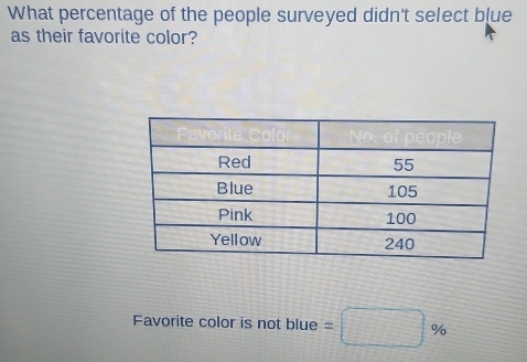 What percentage of the people surveyed didn't select blue 
as their favorite color? 
Favorite color is not blue=□ %