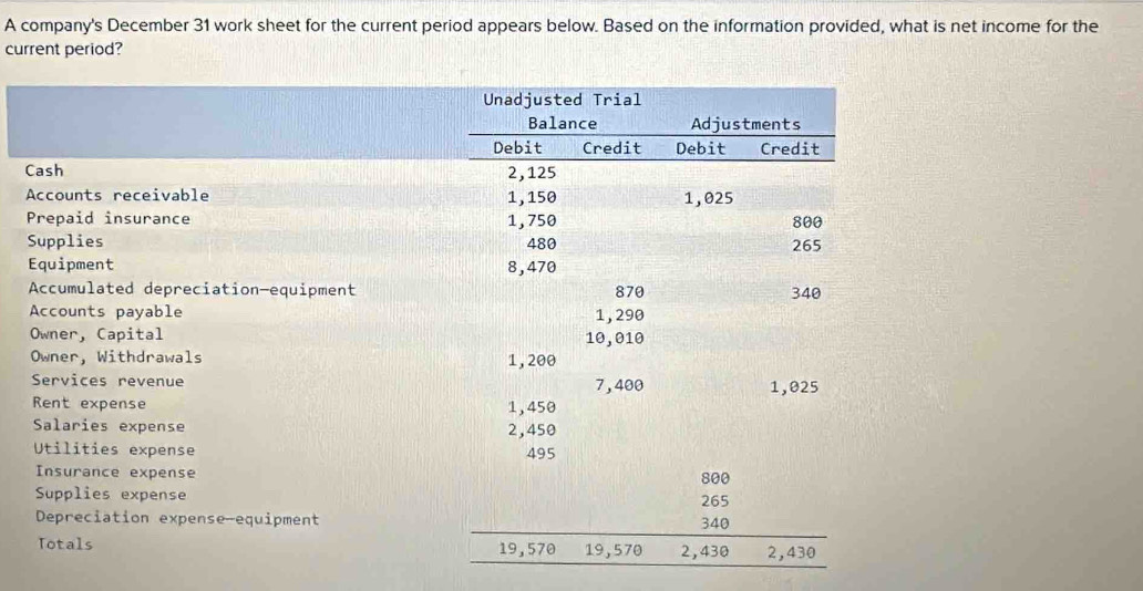 A company's December 31 work sheet for the current period appears below. Based on the information provided, what is net income for the 
current period? 
Unadjusted Trial 
Balance Adjustments 
Debit Credit Debit Credit 
Cash 2,125
Accounts receivable 1,150 1,025
Prepaid insurance 1,750 800
Supplies 480 265
Equipment 8,470
Accumulated depreciation-equipment 340
Accounts payable 1, 290 870
Owner, Capital 10,010
Owner, Withdrawals 1,200
Services revenue 7, 400 1,025
Rent expense 1,450
Salaries expense 2,450
Utilities expense 495
Insurance expense 
Supplies expense 265 800
Depreciation expense-equipment
340
Totals 2,430 2,430