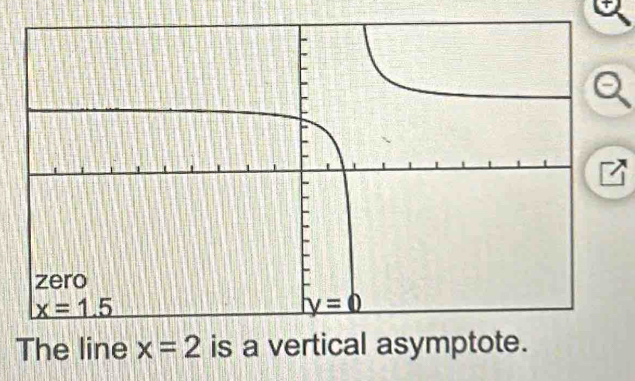 The line x=2 is a vertical asymptote.