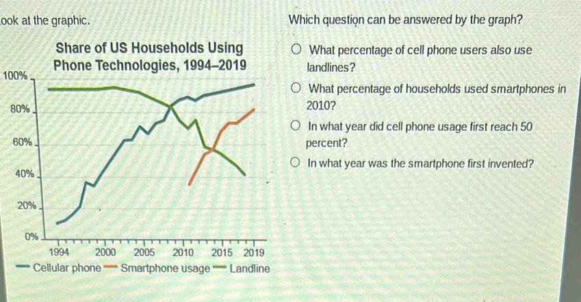 look at the graphic. Which question can be answered by the graph? 
Share of US Households Using What percentage of cell phone users also use
100% andlines? 
What percentage of households used smartphones in
010? 
In what year did cell phone usage first reach 50
ercent? 
In what year was the smartphone first invented? 
Cellular phone '''''' Smartphone usage Landline