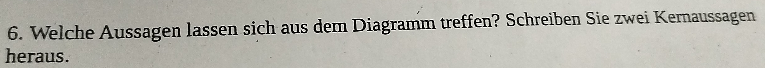 Welche Aussagen lassen sich aus dem Diagramm treffen? Schreiben Sie zwei Kernaussagen 
heraus.