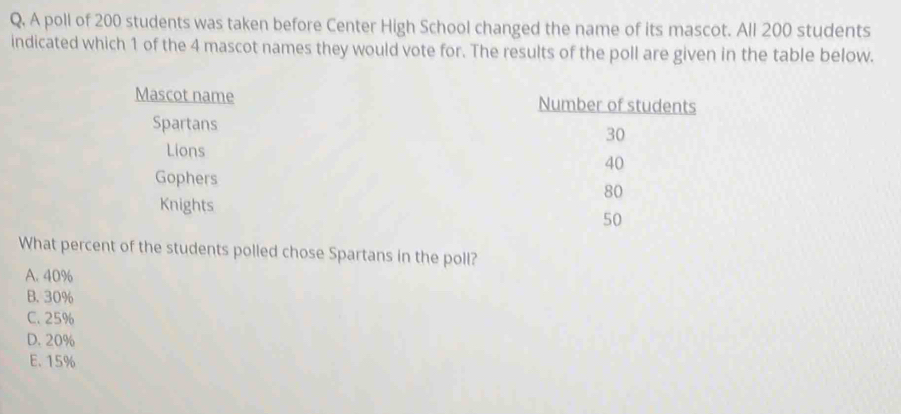 A poll of 200 students was taken before Center High School changed the name of its mascot. All 200 students
indicated which 1 of the 4 mascot names they would vote for. The results of the poll are given in the table below.
Mascot name 
Spartans
Lions
Gophers 
Knights 
What percent of the students polled chose Spartans in the poll?
A. 40%
B. 30%
C. 25%
D. 20%
E. 15%