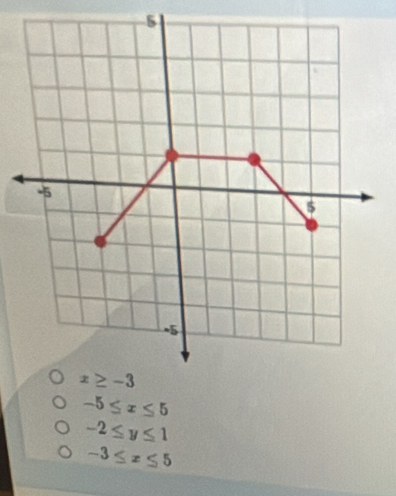 5
-5≤ x≤ 5
-2≤ y≤ 1
-3≤ x≤ 5