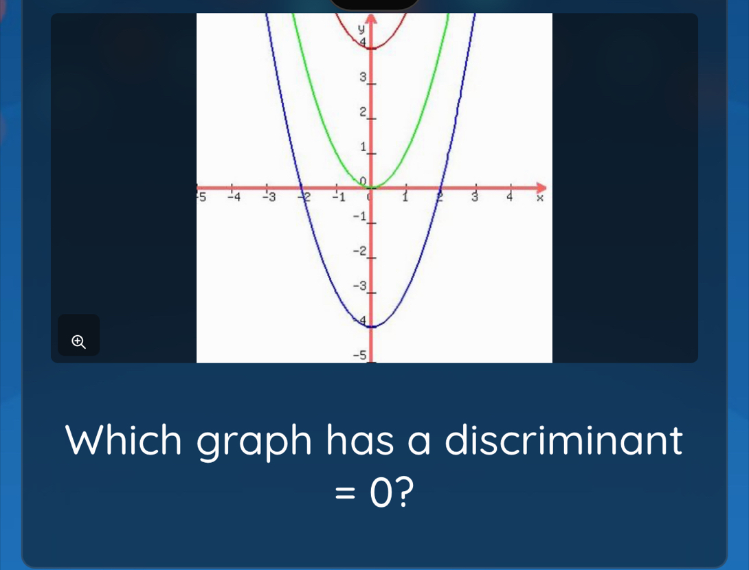 Which graph has a discriminant
=0 ?