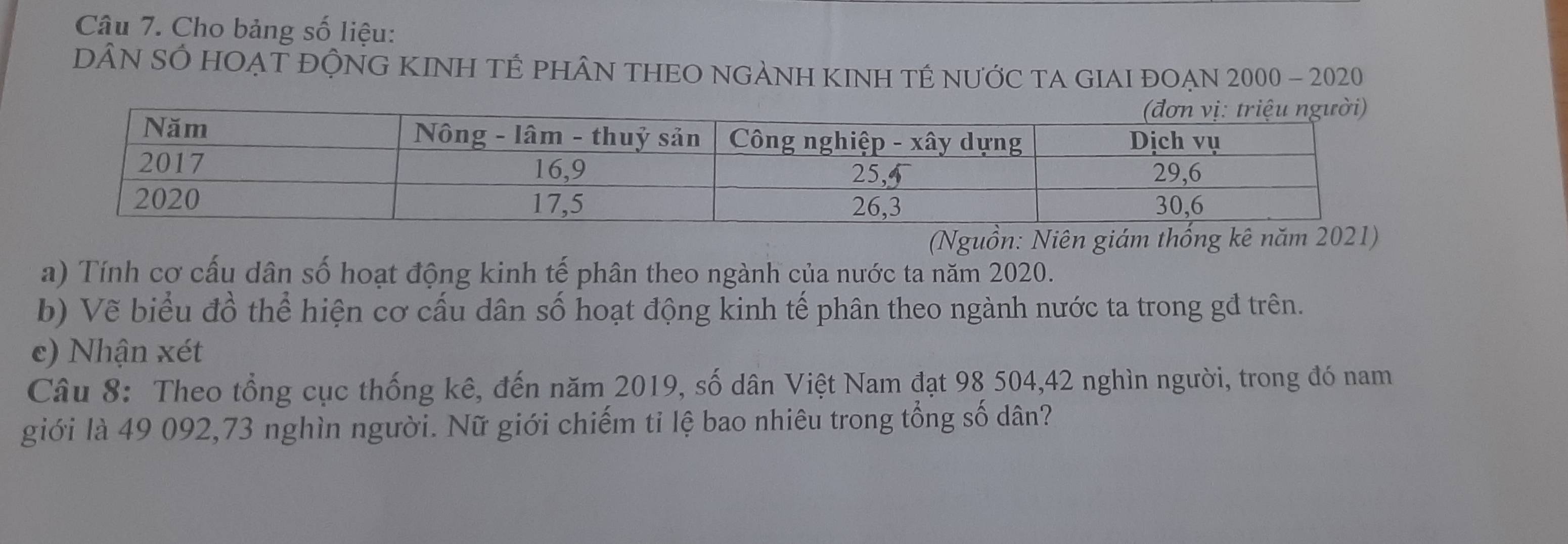 Cho bảng số liệu: 
DÂN SÓ HOẠT ĐỘNG KINH TÊ PHÂN THEO NGẢNH KINH TÉ NƯỚC TA GIAI ĐOẠN 2000 - 2020 
(Nguồn: Niên giám thống 
a) Tính cơ cấu dân số hoạt động kinh tế phân theo ngành của nước ta năm 2020. 
b) Vẽ biểu đồ thể hiện cơ cấu dân số hoạt động kinh tế phân theo ngành nước ta trong gđ trên. 
c) Nhận xét 
Câu 8: Theo tổng cục thống kê, đến năm 2019, số dân Việt Nam đạt 98 504, 42 nghìn người, trong đó nam 
giới là 49 092, 73 nghìn người. Nữ giới chiếm ti lệ bao nhiêu trong tổng số dân?